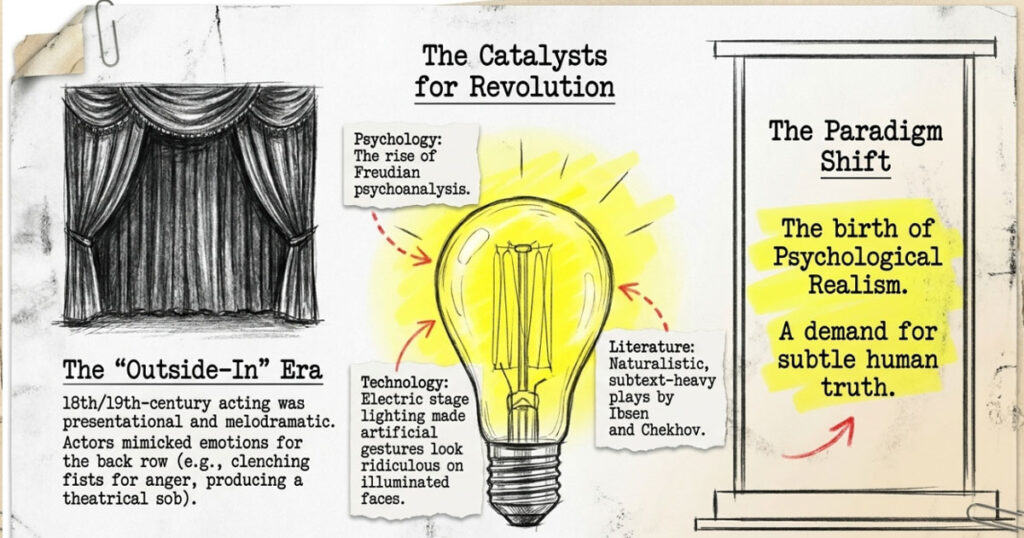 Method Acting - Before Hollywood